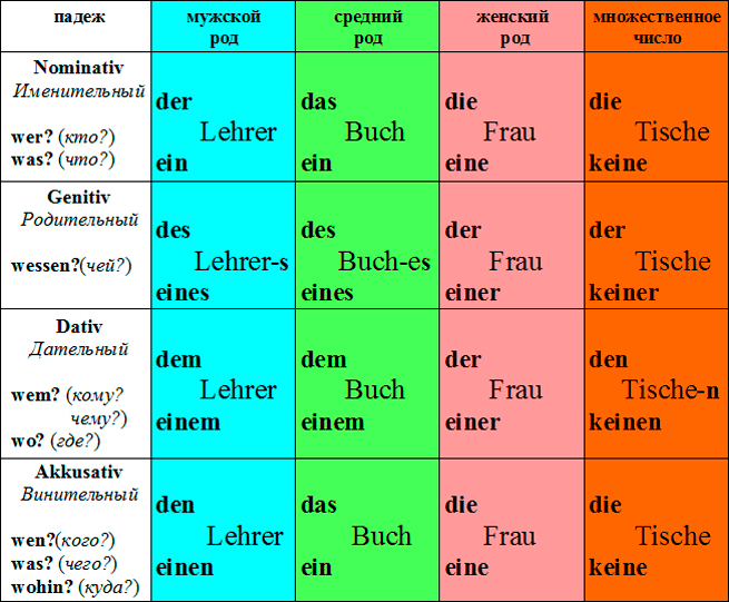 Склонение существительных в немецком языке (7 класс)