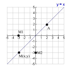 Тема урока: Уравнение линии на плоскости.
