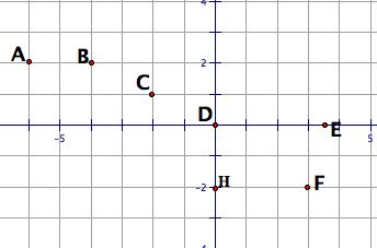 Урок математики на тему Координатная плоскость (6 класс)