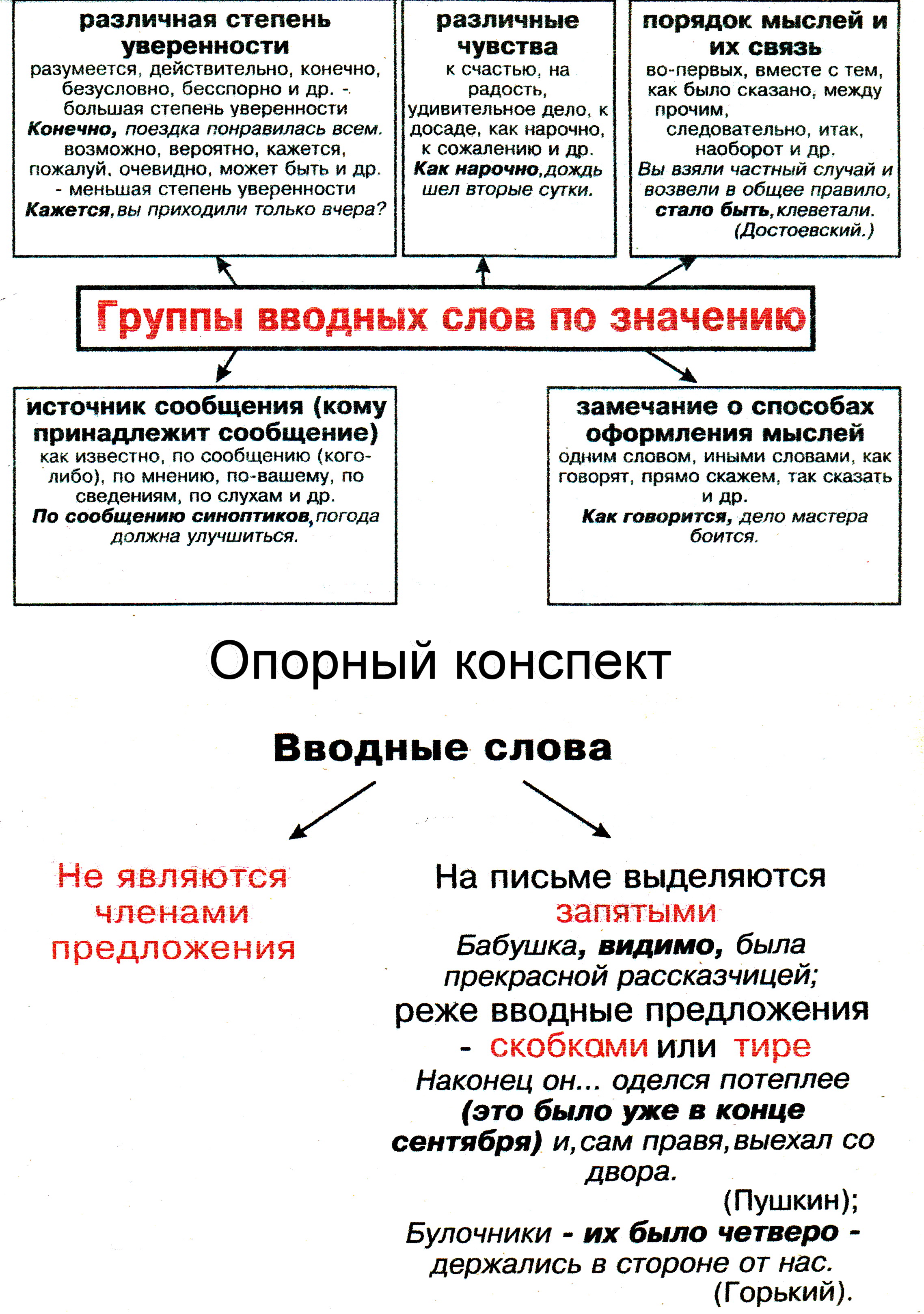 Урок русского языка по теме Вводные конструкции