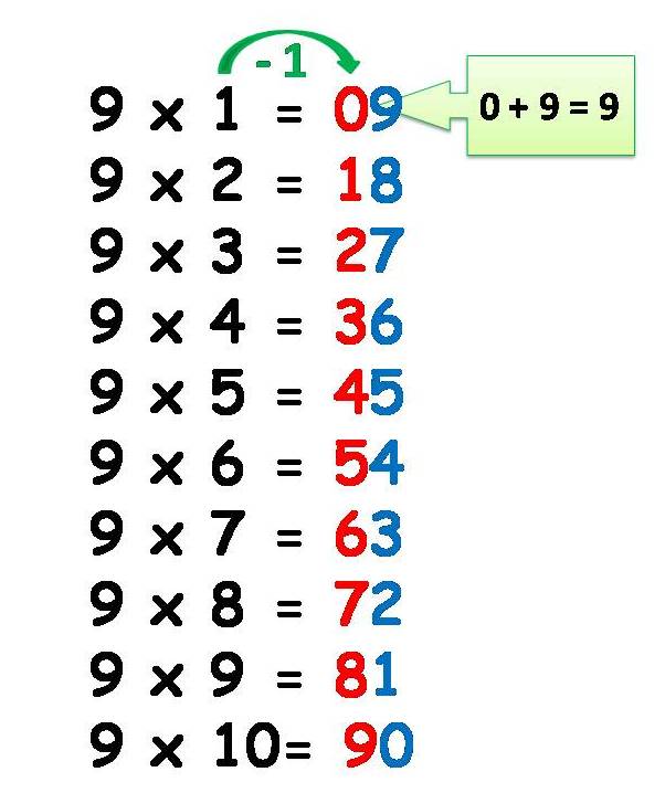Урок по математике на тему Таблица умножения числа 9 и на число 9 (3 класс)