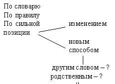 Урок русского языка на тему Родственные (однокоренные) слова