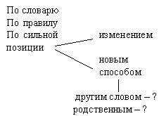 Урок русского языка на тему Родственные (однокоренные) слова