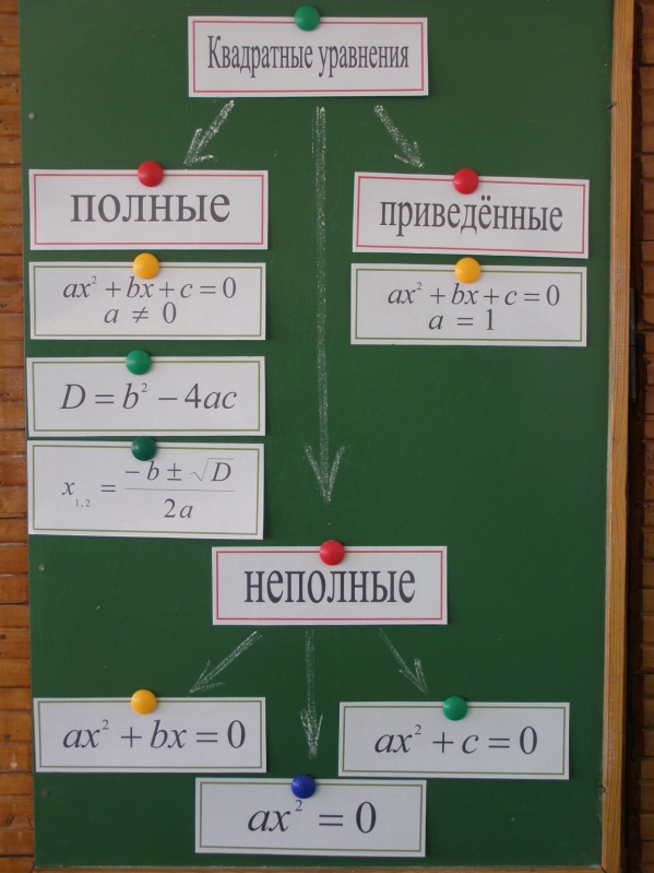 Конспект урока по алгебре: Решение квадратного уравнения общего вида.