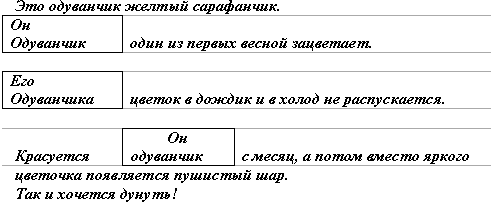 Урок русского языка в 3 классе на т ему Местоимение