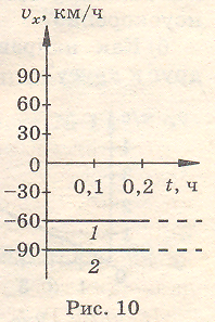 Два автомобиля движутся по прямолинейному участку шоссе на рисунке 10