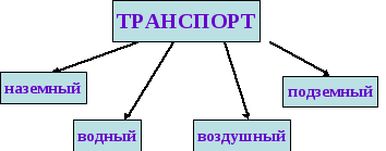 Разработка урока по окружающему миру на тему Транспорт