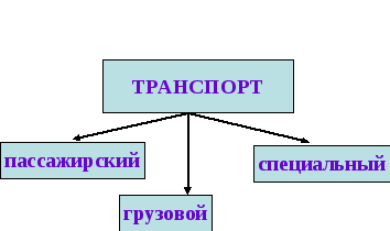 Разработка урока по окружающему миру на тему Транспорт