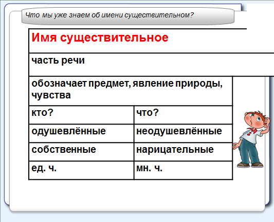 Урок русского языка 3 класс Род имён существительных