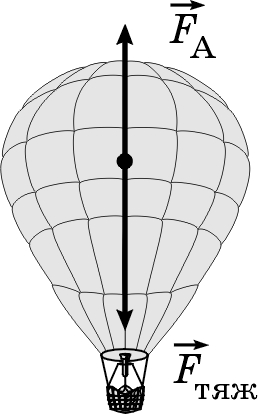 Тест по физике 7 класс воздухоплавание. Воздушный шар Архимедова сила. Сила Архимеда воздухоплавание. Сила Архимед на шар воздухоплавание. Сила тяжести и Архимедова сила воздушный шар.