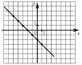 Урок по теме Построение графика линейного уравнения