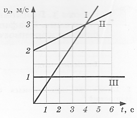 На рисунке представлен график зависимости проекции скорости тела vx от времени t равноускоренному