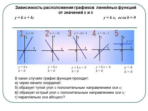 Урок по теме Линейная функция и ее график в 7 классе