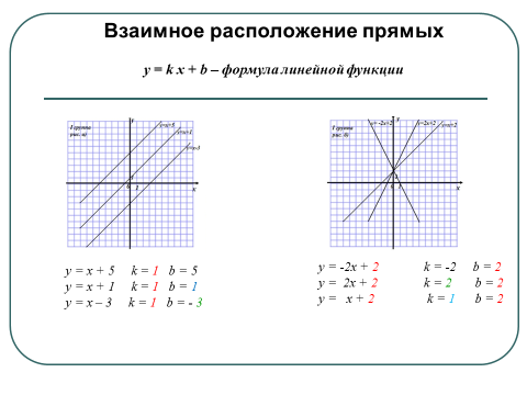 Урок по теме Линейная функция и ее график в 7 классе