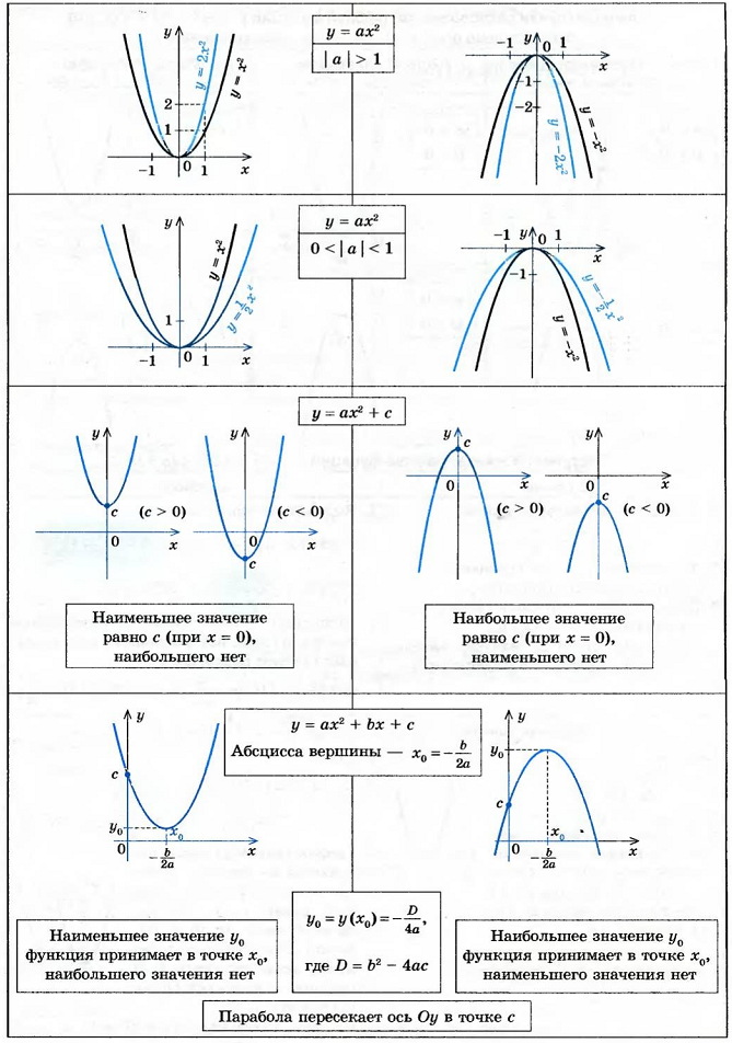 Коэффициенты в квадратичной функции за что отвечают. Парабола график функции. Функция параболы формула. Коэффициенты графиков функций парабола. Парабола график функции и формула.