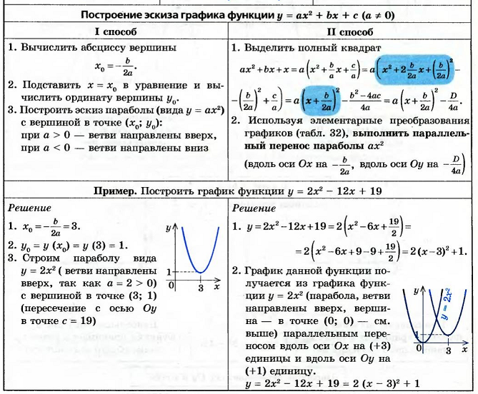 Материалы для подготовки к ЕГЭ по математике по теме:Элементарные функции и их графики
