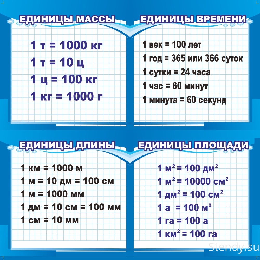 Конспект урока по математике на тему Единицы измерения площадей (5 класс)