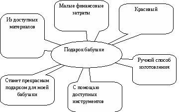 Творческий проект Подарок бабушке.