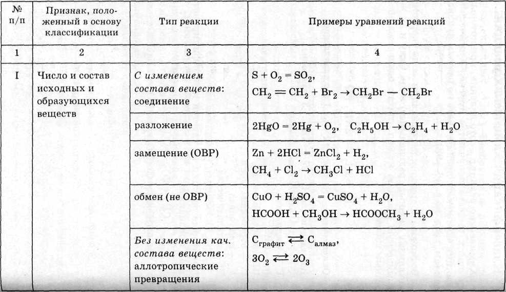 Ознакомься с уравнением химической реакции отображающим. Химия 11 класс классификация хим реакции. Химические реакции классификация химических реакций 11 класс. Классификация химических реакций таблица. Классификация хим реакций таблица.