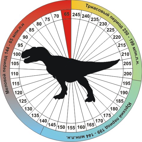 Исследовательская работа «Тираннозавр рекс– «королевский» ящер»