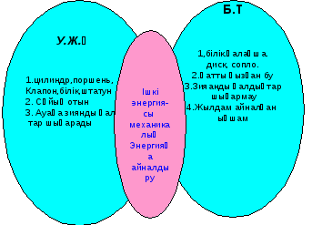 Урок на тему Жылу қозғалтқыштары