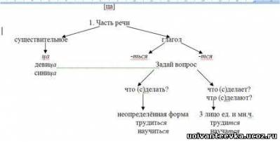 Конспект урока по русскому языку на тему Правописание -ться и -тся (4 класс)