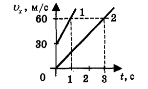 На рисунке приведены графики зависимости проекции скорости от времени для двух тел движущихся вдоль