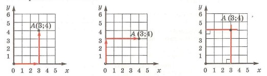 Урок математики Построение точек на координатной плоскости