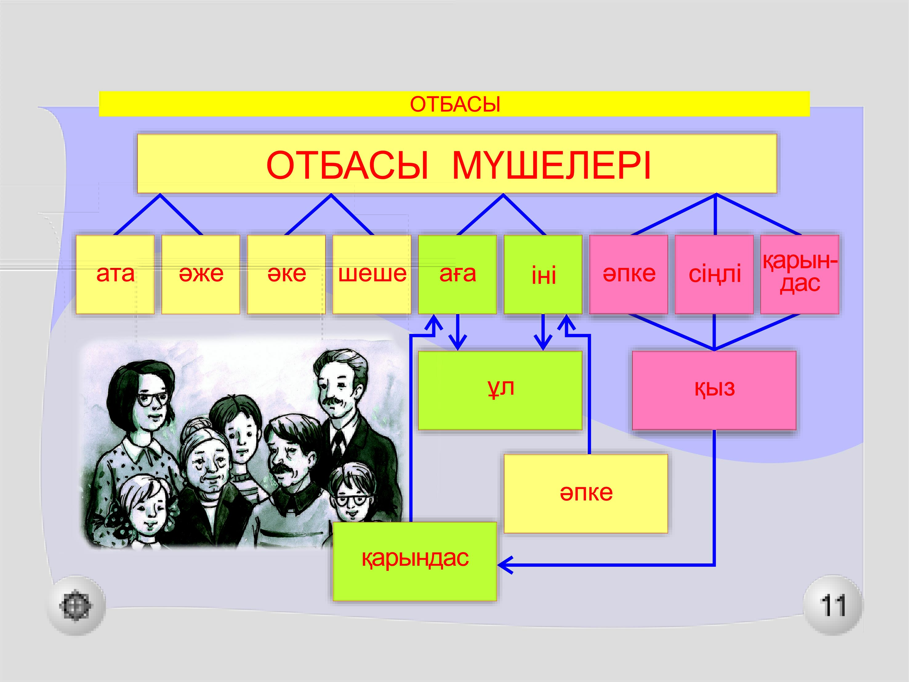 Конспект урока по казахскому языку на тему Отбасы демалысы (7 сынып)
