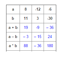 Урок по математике в 6 классе Умножение целых чисел