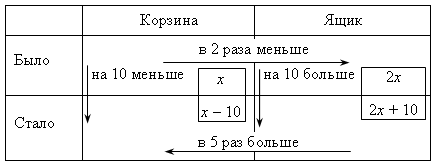 Поурочные планы Алгебра 7 класс по учебнику Ю.Н.Макарычева