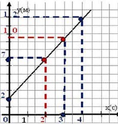 Алгебра және физика сабақтарындағы интеграцияланған сабақ