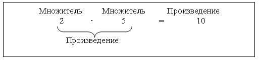 Поурочные разработки по математике