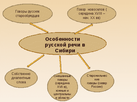 Исследовательская работа Диалектная речь Сибири