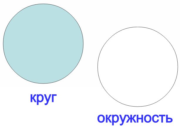 Коло омани. Круги и окружности. Ок в круге. Рисунок с кругами и окружностями. Окружность и круг разница.