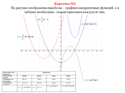 Урок алгебре на тему Построение графиков квадратичной функции