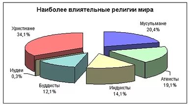 Тест по теме Конфессии в России(10 класс)