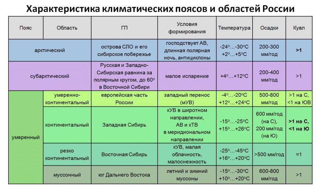 Конспект урока по теме Климатические пояса и типы климатов России (8 класс)