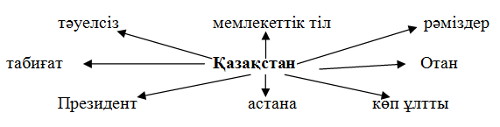 Конспект урока по казахскому языку на тему Менің Отаным Қазақстан