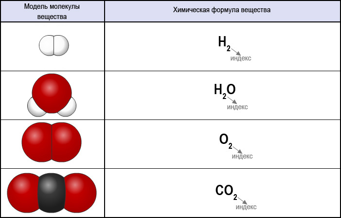 Компетентностно-ориентированное задание по теме «Простые и сложные вещества. Атомы и молекулы»