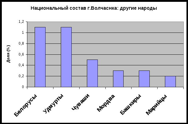 Национальный состав учеников МАОУ СОШ № 23 г.Волчанска