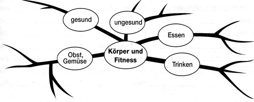Урок- конкурc „Essen, Esser und Deutschkenner“ по теме «Здоровое питание» (6 класс)