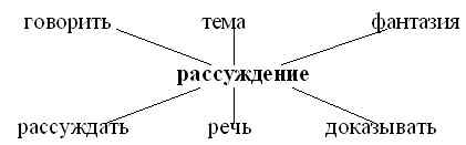 Урок русского языка в 6 класса по теме: Рассуждение.