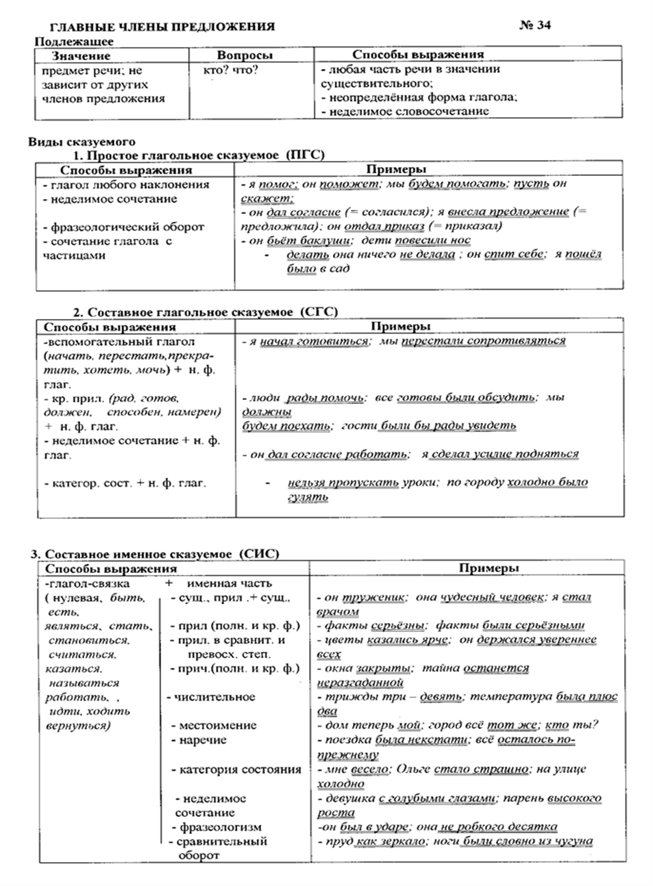 Правила для подготовки к ОГЭ по русскому языку