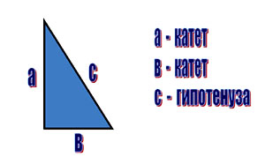 Бинарный урок в 8 класс по теме Теорема Пифагора и её применение(французский+геометрия).