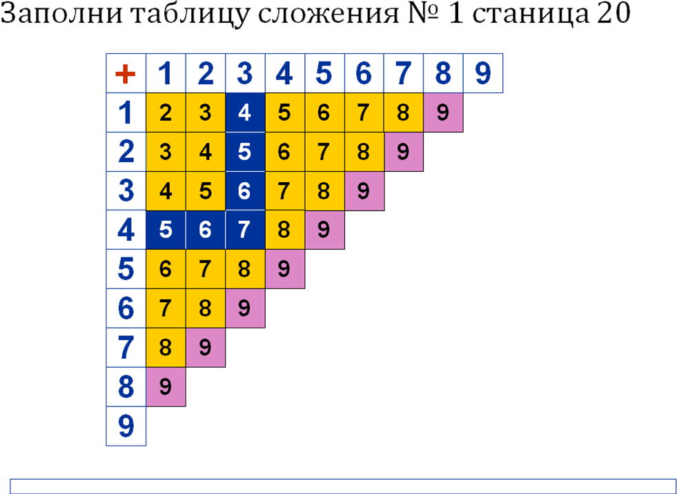 Табличное сложение 1 класс школа. Таблица сложения треугольная Петерсон. Треугольная таблица сложения 1 класс Петерсон. Таблица сложения 1 класс. Заполнить таблицу сложения.
