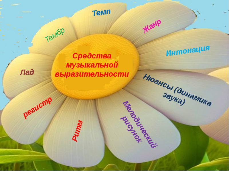 План - конспект открытого урока по Слушанию музыки для 1 класса на тему «Средства музыкальной выразительности»