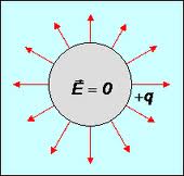 Урок по физике на тему Электростатическое поле сферы