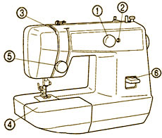 Технологическая карта по технологии Устройство Швейной машинки