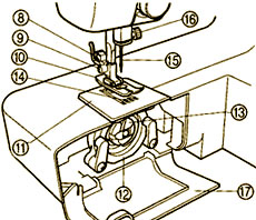 Технологическая карта по технологии Устройство Швейной машинки